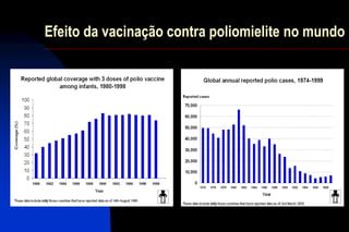 Efeito da vacinação contra poliomielite no mundo
 