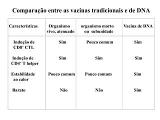 Características Organismo organismo morto Vacina de DNA
vivo, atenuado ou subunidade
Indução de Sim Pouco comum Sim
CD8+ CTL
Indução de Sim Sim Sim
CD4+ T helper
Estabilidade Pouco comum Pouco comum Sim
ao calor
Barato Não Não Sim
Comparação entre as vacinas tradicionais e de DNA
 