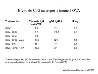 Efeito do CpG na resposta imune à OVA
Tratamento Título de IgG IgG1:IgG2A IFN-g
anti-OVA
OVA* 1.0 7:1 1.0
OVA + CpG 3.2 2.8:1 2.3
OVA + Alum 2.3
OVA + CPG + Alum 13.6 NR 1.1
OVA + IFA 44 7:1 0.7
(OVA + CPG) + IFA 19.3 2:1 5.5
Adaptado de Klinman et al 2009
*Camundongos BALB/C foram imunizados com OVA (20ug) mais 50ug de CpG sozinho
ou associado a Alum ou a adjuvante incompleto de Freund (IFA)
 