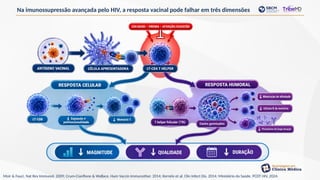 Na imunossupressão avançada pelo HIV, a resposta vacinal pode falhar em três dimensões
Moir & Fauci. Nat Rev Immunol. 2009; Crum-Cianflone & Wallace. Hum Vaccin Immunother. 2014; Kernéis et al. Clin Infect Dis. 2014; Ministério da Saúde. PCDT HIV, 2024.
 