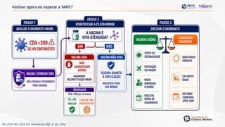 Vacinar agora ou esperar a TARV?
MS. PCDT HIV, 2024; MS. Manual dos CRIE, 6ª ed., 2024.
 