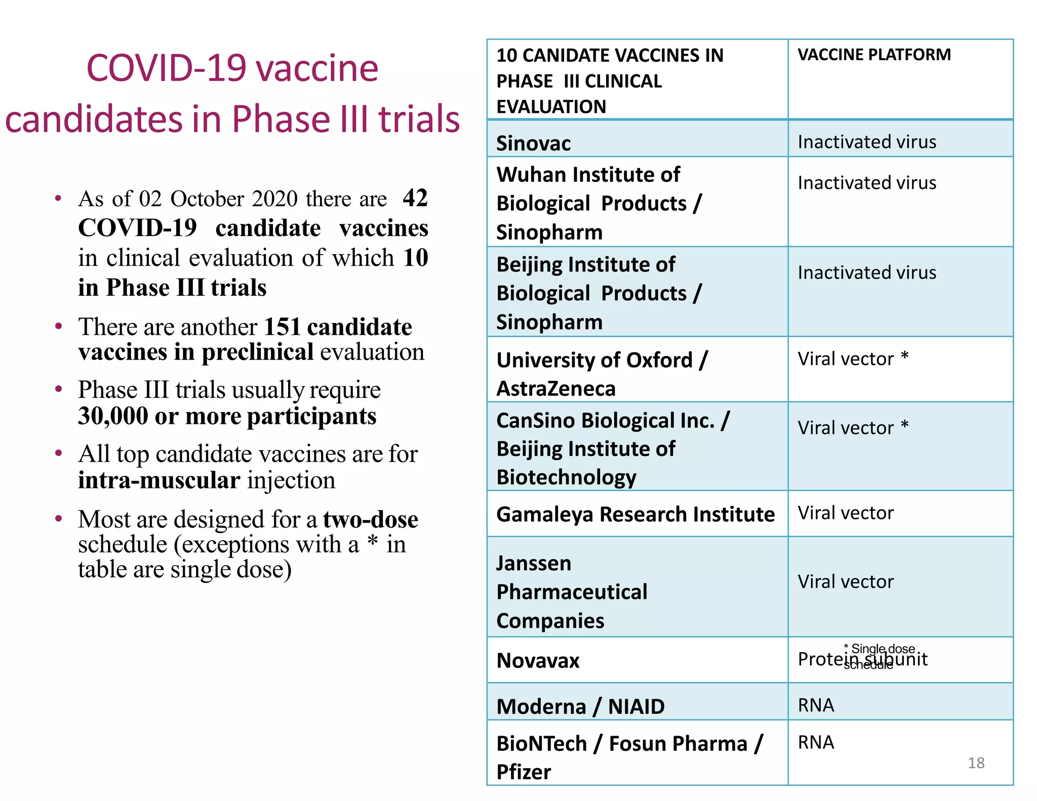 • As of 02 October 2020 there are 42
COVID-19 candidate vaccines
in clinical evaluation of which 10
in Phase III trials
• There are another 151 candidate
vaccines in preclinical evaluation
• Phase III trials usually require
30,000 or more participants
• All top candidate vaccines are for
intra-muscular injection
• Most are designed for a two-dose
schedule (exceptions with a * in
table are single dose)
COVID-19 vaccine
candidates in Phase III trials
18
10 CANIDATE VACCINES IN
PHASE III CLINICAL
EVALUATION
VACCINE PLATFORM
Sinovac Inactivated virus
Wuhan Institute of
Biological Products /
Sinopharm
Inactivated virus
Beijing Institute of
Biological Products /
Sinopharm
Inactivated virus
University of Oxford /
AstraZeneca
Viral vector *
CanSino Biological Inc. /
Beijing Institute of
Biotechnology
Viral vector *
Gamaleya Research Institute Viral vector
Janssen
Pharmaceutical
Companies
Viral vector
Novavax Protein subunit
Moderna / NIAID RNA
BioNTech / Fosun Pharma /
Pfizer
RNA
* Single dose
schedule
 
