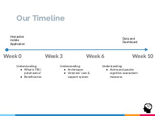 Our Timeline
Week 0 Week 10Week 3 Week 6
Understanding:
● What is TBI /
polytrauma?
● Beneficiaries
Understanding:
● Arche...
