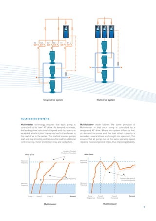 K3      K3.1      K2       K2.1   K1     K1.1




                                    Single drive system                                              Multi drive system




multidrive systems

Multimaster technology ensures that each pump is                              Multifollower mode follows the same principle of
controlled by its ‘own’ AC drive. As demand increases,                        Multimaster in that each pump is controlled by a
the leading drive locks into full speed until its capacity is                 designated AC drive. Where this system differs is that,
exceeded, at which point the excess load is transferred to                    as demand increases and the lead drive’s capacity is
the next drive in the series. This method ensures pumps                       exceeded, several drives are brought into operation. This
start and stop smoothly, and reduces the need for additional                  ensures that all pumps run at the same operating speed,
control wiring, motor protection relay and contactors.                        reducing noise and general stress, thus improving reliability.



                                                         Locked to Constant
                                                       Production Frequency
     Motor Speed                                                                   Motor Speed



Maximum                                                                       Maximum
frequency                                                                     frequency




                                                                Regulating                                                        Following the speed of
                                                                                                                                    the regulating pump

Minimum                                                                       Minimum
frequency                                                                     frequency




            Pump 1        Pump 2       Pump 3                     Demand                Pump 1         Pump 2         Pump 3                   Demand
                                                                                      (Regulating)   (Following)    (Following)



                                    Multimaster                                                               Multifollower
                                                                                                                                                           7
 