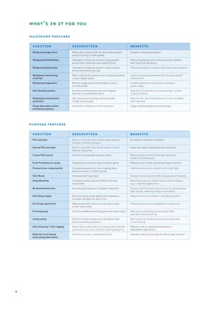 what’s in it for you

    multipump features

     function                       description                                             benefits
     Multipump single drive         Multipump solution with one drive and auxiliary         Simplest multipump solution
                                    pumps running at fixed speeds
     Multipump Multifollower        Intelligent multipump solution using parallel           Efficient pumping and minimal noise for systems
                                    pumps with comprehensive speed control                  with large flow variations.
     Multipump Multimaster          Intelligent multipump solution using multiple           Efficient pumping in systems with large flow variations
                                    drives and auxiliary pumps
     Multipump interlocking         Able to disconnect pumps from multipump system          Avoid unnecessary downtime during pump system
     of pumps                       using a digital signal                                  maintenance
     Multipump diagnostics          Monitor usage period and number of starts               Enables preventive maintenance based on
                                    for each pump                                           pump usage
     Anti-blocking system           Ensures inactive pumps are run at regular               High level of redundancy ensures pumps remain
                                    intervals to avoid deterioration.                       in good condition
     Multipump overpressure         Fast disconnect of pumps during periods                 Reduces the risk of overpressure in case of sudden
     protection                     of high line pressure                                   flow reduction
     Pump alternation within        Alternates multipump control sequence                   Usage spread equally across all pumps
     multipump systems




    pumping features

     function                       description                                             benefits
     PID controller                 Built-in controller that controls drive speed to        No need for external controllers
                                    maintain constant pressure
     Second PID controller          Built-in controller that can be used to control         Saves the need of using external controllers
                                    external equipment
     2-Zone PID Control             Control of two parallel process values                  Better process control when two values are
                                                                                            needed simultaneously
     Frost Protection for pump      Temperature-sensitive sleep mode for pump               Reduces risk of frost-induced damages to pump

     Pressure loss compensation     Compensates pressure loss in piping when                Stabilizes pressure in systems with long Pipes
                                    pressure sensor is close to pump
     Start Boost                    Increased starting torque                               Ensures that pump starts after long periods of inactivity
     Sleep Boosting                 Increases system pressure before entering               Maximizes pressure buffering time before wakeup
                                    sleep mode                                              e.g. in hydrofor applications
     No demand detection            Ensures pump pressure is speed-responsive               Ensures that the pump does not run at unnecessarily
                                                                                            high speeds, reducing energy consumption
     Soft filling of pipe           Runs the pump at low speed until a pressure             Reduces the risk of shocks in the piping system
                                    increase indicates the pipe is full
     Dry Pump supervision           Stops pump when there is not enough torque              Protects the pump from damage from long dry runs
                                    on the motor shaft
     Priming pump                   Control of additional priming pump with relay output    Main pump and piping automatically filled
                                                                                            with water during startup
     Jockey pump                    Control of small jockey pump during low flow            Main pump can be disconnected during periods
                                    hours to maintain pressure                              of low demand
     Auto-Cleaning / Anti-ragging   Detects when pump torque is increasing due to blocked   Reduces risk of unplanned downtime in
                                    pump and runs a user-defined cleaning sequence          wastewater applications
     Real time clock based          Alternates pumps at designated times                    Spreads load across pumps to reduce wear and tear
     multi-pump alternation




8
 