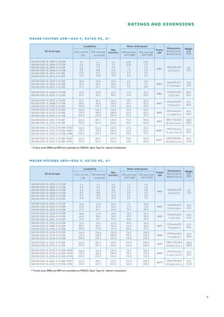 ratings and dimensions

mains voltage 208—240 v, 50/60 hz, 3~

                                              Loadability                               Motor shaft power
                                                                                                                         Dimensions       Weight
                                                                        Max                                      Frame
            AC drive type             Cont. current   10% overload                 10% overload   10% overload           WxHxD (mm)        (kg)
                                                                      Current Is                                  size                     (lbs)
                                           IL (A)       current [A]                  40°C [kW]      104°F [HP]           WxHxD (inch)


VACON 0100-3L-0003-2-FLOW                  3.7             4.1          5.2             0.55          0.75
VACON 0100-3L-0004-2-FLOW                 4.8             5.3            7.4            0.75           1.0
VACON 0100-3L-0007-2-FLOW                  6.6             7.3           9.6             1.1           1.5               128x328x190       6.0
                                                                                                                 MR4
VACON 0100-3L-0008-2-FLOW                 8.0             8.8           13.2             1.5          2.0                 5x12.9x7.5       13.0
VACON 0100-3L-0011-2-FLOW                 11.0            12.1          16.0             2.2          3.0
VACON 0100-3L-0012-2-FLOW                 12.5            13.8          19.2             3.0          4.0

VACON 0100-3L-0018-2-FLOW                 18.0            19.8          25.0            4.0           5.0                 144x419x214      10.0
VACON 0100-3L-0024-2-FLOW                 24.0            26.4          36.0            5.5            7.5       MR5
                                                                                                                          5.7x16.5x8.4     22.0
VACON 0100-3L-0031-2-FLOW                 31.0            34.1          46.0            7.5           10.0

VACON 0100-3L-0048-2-FLOW                 48.0            52.8          62.0            11.0          15.0               195x557x229       20.0
                                                                                                                 MR6
VACON 0100-3L-0062-2-FLOW                 62.0            68.2          96.0            15.0          20.0                7.7x21.9x9       44.0

VACON 0100-3L-0075-2-FLOW                  75.0          82.5           124.0           18.5          25.0               237x660x259       37.5
VACON 0100-3L-0088-2-FLOW                 88.0           96.8           150.0           22.0          30.0       MR7
                                                                                                                          9.3x26x10.2      83.0
VACON 0100-3L-0105-2-FLOW                 105.0          115.5          176.0           30.0          40.0
VACON 0100-3L-0140-2-FLOW                 140.0          154.0          210.0           37.0          50.0               290x966x343       66.0
VACON 0100-3L-0170-2-FLOW                 170.0          187.0          280.0           45.0          60.0       MR8
                                                                                                                         11.4x38x13.5     145.5
VACON 0100-3L-0205-2-FLOW                 205.0          225.5          340.0           55.0          75.0
VACON 0100-3L-0261-2-FLOW                 261.0          287.1          410.0           75.0         100.0               480x1150x365     108.0
                                                                                                                 MR9
VACON 0100-3L-0310-2-FLOW                 310.0          341.0          502.0           90.0         125.0               18.9x45.3x14.4   238.0

VACON 0100-3L-0140-2-FLOW +IP00           140.0          154.0         210.0            37.0          50.0                290x794x343     62.0
VACON 0100-3L-0170-2-FLOW +IP00           170.0          187.0         280.0            45.0          60.0       MR8*
                                                                                                                         11.4x31.3x13.5   136.7
VACON 0100-3L-0205-2-FLOW +IP00           205.0          225.5         340.0            55.0          75.0

VACON 0100-3L-0261-2-FLOW +IP00           261.0          287.1          410.0           75.0         100.0                480x970x365      97.0
                                                                                                                 MR9*
VACON 0100-3L-0310-2-FLOW +IP00           310.0          341.0          502.0           90.0         125.0               18.9x38.2x14.4   213.8

* Frame sizes MR8 and MR9 are available as IP00/UL Open Type for cabinet installation




mains voltage 380—500 v, 50/60 hz, 3~

                                              Loadability                               Motor shaft power
                                                                                                                          Dimensions      Weight
                                                                        Max                                      Frame
            AC drive type             Cont. current   10% overload                 10% overload   10% overload            WxHxD (mm)       (kg)
                                                                      Current Is                                  size                     (lbs)
                                           IL (A)       current [A]                  40°C [kW]      104°F [HP]            WxHxD (inch)


VACON 0100-3L-0003-5-FLOW                 3.4              3.7          5.2             1.1           1.5
VACON 0100-3L-0004-5-FLOW                 4.8             5.3           6.8             1.5           2.0
VACON 0100-3L-0005-5-FLOW                 5.6             6.2           8.6             2.2           3.0                 128x328x190      6.0
                                                                                                                  MR4
VACON 0100-3L-0008-5-FLOW                 8.0             8.8           11.2            3.0           4.0                  5x12.9x7.5      13.0
VACON 0100-3L-0009-5-FLOW                  9.6            10.6          16.0            4.0           5.0
VACON 0100-3L-0012-5-FLOW                 12.0            13.2          19.2            5.5           7.5

VACON 0100-3L-0016-5-FLOW                 16.0            17.6          24.0             7.5          10.0                144x419x214      10.0
VACON 0100-3L-0023-5-FLOW                 23.0            25.3          32.0            11.0          15.0        MR5
                                                                                                                          5.7x16.5x8.4     22.0
VACON 0100-3L-0031-5-FLOW                 31.0            34.1          46.0            15.0          20.0
VACON 0100-3L-0038-5-FLOW                 38.0            41.8          62.0            18.5          25.0                195x557x229      20.0
VACON 0100-3L-0046-5-FLOW                 46.0            50.6          76.0            22.0          30.0        MR6
                                                                                                                           7.7x21.9x9      44.0
VACON 0100-3L-0061-5-FLOW                 61.0            67.1          92.0            30.0          40.0
VACON 0100-3L-0072-5-FLOW                  72.0           79.2          122.0           37.0          50.0                237x660x259      37.5
VACON 0100-3L-0087-5-FLOW                  87.0          95.7           144.0           45.0          60.0        MR7
                                                                                                                           9.3x26x10.2     83.0
VACON 0100-3L-0105-5-FLOW                 105.0          115.5          174.0           55.0          75.0
VACON 0100-3L-0140-5-FLOW                 140.0          154.0          210.0         75.0           100.0                290x966x343      66.0
VACON 0100-3L-0170-5-FLOW                 170.0          187.0          280.0         90.0           125.0        MR8
                                                                                                                          11.4x38x13.5    145.5
VACON 0100-3L-0205-5-FLOW                 205.0          225.5          340.0         110.0          150.0
VACON 0100-3L-0261-5-FLOW                 261.0          287.1          410.0         132.0          200.0               480x1150x365     108.0
                                                                                                                  MR9
VACON 0100-3L-0310-5-FLOW                 310.0          341.0          502.0         160.0          250.0               18.9x45.3x14.4   238.0

VACON 0100-3L-0140-5-FLOW +IP00           140.0          154.0          210.0         75.0           100.0                290x794x343     62.0
VACON 0100-3L-0170-5-FLOW +IP00           170.0          187.0          280.0         90.0           125.0       MR8*
                                                                                                                         11.4x31.3x13.5   136.7
VACON 0100-3L-0205-5-FLOW +IP00           205.0          225.5          340.0         110.0          150.0

VACON 0100-3L-0261-5-FLOW +IP00           261.0          287.1          410.0         132.0          200.0                480x970x365      97.0
                                                                                                                 MR9*
VACON 0100-3L-0310-5-FLOW +IP00           310.0          341.0          502.0         160.0          250.0               18.9x38.2x14.4   213.8

* Frame sizes MR8 and MR9 are available as IP00/UL Open Type for cabinet installation




                                                                                                                                                   9
 