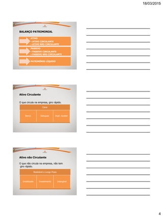 18/03/2015
4
BALANÇO PATRIMONIAL
ATIVO
• ATIVO CIRCULANTE
• ATIVO NÃO CIRCULANTE
PASSIVO
• PASSIVO CIRCULANTE
• PASSIVO NÃO CIRCULANTE
PATRIMÔNIO LÍQUIDO
Ativo Circulante
Caixa
Banco Estoques Dupl. receber
O que circula na empresa, giro rápido.
Ativo não Circulante
Realizável a Longo Prazo
Imobilizado Investimento Intangível
O que não circula na empresa, não tem
giro rápido.
 