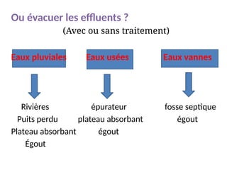 évacuation des eaux pluviales et assainissement.pptx