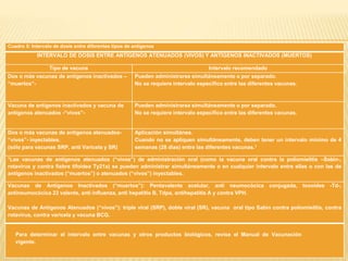 Cuadro 5: Intervalo de dosis entre diferentes tipos de antígenos
INTERVALO DE DOSIS ENTRE ANTÍGENOS ATENUADOS (VIVOS) Y ANTÍGENOS INACTIVADOS (MUERTOS)
Tipo de vacuna Intervalo recomendado
Dos o más vacunas de antígenos inactivados –
“muertos”-
Pueden administrarse simultáneamente o por separado.
No se requiere intervalo específico entre las diferentes vacunas.
Vacuna de antígenos inactivados y vacuna de
antígenos atenuados -“vivos”-
Pueden administrarse simultáneamente o por separado.
No se requiere intervalo específico entre las diferentes vacunas.
Dos o más vacunas de antígenos atenuados-
“vivos”- inyectables.
(sólo para vacunas SRP, anti Varicela y SR)
Aplicación simultánea.
Cuando no se apliquen simultáneamente, deben tener un intervalo mínimo de 4
semanas (28 días) entre las diferentes vacunas.1
1Las vacunas de antígenos atenuados (“vivos”) de administración oral (como la vacuna oral contra la poliomielitis –Sabin-,
rotavirus y contra fiebre tifoidea Ty21a) se pueden administrar simultáneamente o en cualquier intervalo entre ellas o con las de
antígenos inactivados (“muertos”) o atenuados (“vivos”) inyectables.
Vacunas de Antígenos Inactivados (“muertos”): Pentavalente acelular, anti neumocócica conjugada, toxoides -Td-,
antineumocócica 23 valente, anti influenza, anti hepatitis B, Tdpa, antihepatitis A y contra VPH.
Vacunas de Antígenos Atenuados (“vivos”): triple viral (SRP), doble viral (SR), vacuna oral tipo Sabin contra poliomielitis, contra
rotavirus, contra varicela y vacuna BCG.
Para determinar el intervalo entre vacunas y otros productos biológicos, revise el Manual de Vacunación
vigente.
 