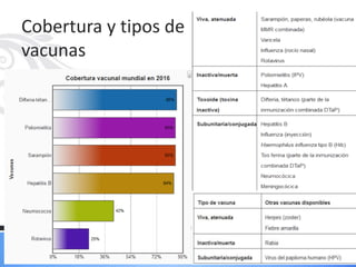 Cobertura y tipos de
vacunas
 