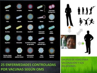 GRUPOS DE EDAD PARA
VACUNACIÓN Y SUS
RELACIONES .
25 ENFERMEDADES CONTROLADAS
POR VACUNAS SEGÚN OMS
 