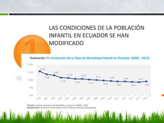 LAS CONDICIONES DE LA POBLACIÓN
INFANTIL EN ECUADOR SE HAN
MODIFICADO
 