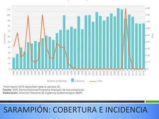 SARAMPIÓN: COBERTURA E INCIDENCIA
 