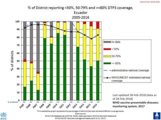 SARAMPIÓN: COBERTURA E INCIDENCIA
Last updated 28-Feb-2018 (data as
of 28-Feb-2018)
WHO vaccine-preventable diseases:
monitoring system. 2017
 