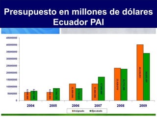 Presupuesto en millones de dólares
Ecuador PAI
 