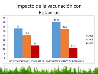 Impacto de la vacunación con
Rotavirus
33
40,08
25,4
32,6
14
11,4
0
5
10
15
20
25
30
35
40
45
HOSPITALIZACIONES POR DIARREA CASOS CONFIRMADOS DE ROTAVIRUS
2006
2008
2009
 