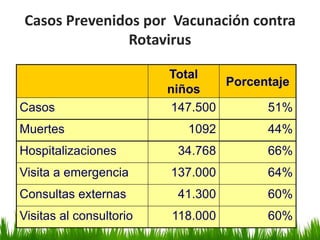 Casos Prevenidos por Vacunación contra
Rotavirus
Total
niños
Porcentaje
Casos 147.500 51%
Muertes 1092 44%
Hospitalizaciones 34.768 66%
Visita a emergencia 137.000 64%
Consultas externas 41.300 60%
Visitas al consultorio 118.000 60%
 