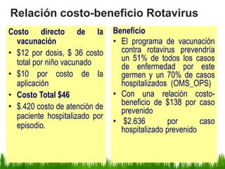 Costo directo de la
vacunación
• $12 por dosis, $ 36 costo
total por niño vacunado
• $10 por costo de la
aplicación
• Costo Total $46
• $.420 costo de atención de
paciente hospitalizado por
episodio.
Beneficio
• El programa de vacunación
contra rotavirus prevendría
un 51% de todos los casos
de enfermedad por este
germen y un 70% de casos
hospitalizados (OMS_OPS)
• Con una relación costo-
beneficio de $138 por caso
prevenido
• $2.636 por caso
hospitalizado prevenido
Relación costo-beneficio Rotavirus
 