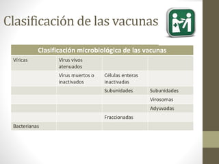 Clasificación de las vacunas 
Clasificación microbiológica de las vacunas 
Víricas Virus vivos 
atenuados 
Virus muertos o 
inactivados 
Células enteras 
inactivadas 
Subunidades Subunidades 
Virosomas 
Adyuvadas 
Fraccionadas 
Bacterianas 
 