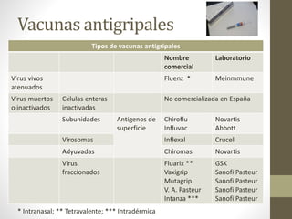 Vacunas antigripales 
Tipos de vacunas antigripales 
Nombre 
comercial 
Laboratorio 
Virus vivos 
atenuados 
Fluenz * Meinmmune 
Virus muertos 
o inactivados 
Células enteras 
inactivadas 
No comercializada en España 
Subunidades Antigenos de 
superficie 
Chiroflu 
Influvac 
Novartis 
Abbott 
Virosomas Inflexal Crucell 
Adyuvadas Chiromas Novartis 
Virus 
fraccionados 
Fluarix ** 
Vaxigrip 
Mutagrip 
V. A. Pasteur 
Intanza *** 
GSK 
Sanofi Pasteur 
Sanofi Pasteur 
Sanofi Pasteur 
Sanofi Pasteur 
* Intranasal; ** Tetravalente; *** Intradérmica 
 