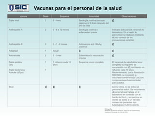 Bibliografía Ministerio de Salud de la Nación, Dirección de Epidemiología. Resolución Ministerial nro. 506 de 2009. Vacunas para el personal de la salud Como rutina, no se indica al personal de salud. Se recomienda al personal que trabaja en el laboratorio en contacto con el bacilo de Koch, y en centros en donde se asiste a un elevado número de pacientes con tuberculosis multirresistente. BCG El personal de salud debe tener completo su esquema de vacunación con dT, recibiendo un refuerzo cada 10 años. Recientemente, por la Resolución 506/2009, se incorporó la vacunada combinada (dTpa) con componente pertussis acelular para adultos. Esquema previo completo 1 refuerzo cada 10 años 1 1 Doble adultos (dT) Triple bacteriana Acelular (dTpa) Enfermedad o vacunación previas 0 - 1mes 2 Antivaricela Anual 1 Antigripal Anticuerpos anti HBsAg positivos 0 - 1 - 6 meses 3 Antihepatitis B Indicada solo para el personal de laboratorio. En el resto, la prevención se realizará mediante el uso correcto de las precauciones estándar. Serología positiva o enfermedad previa 0 - 6 a 12 meses 2 Antihepatitis A Serología positiva (excepto paperas) o 2 dosis después del año de vida 0 -1mes 2 Triple viral Observaciones Inmunidad Esquema Dosis Vacuna