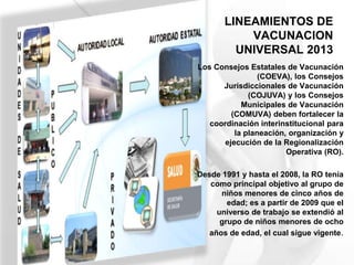 LINEAMIENTOS DE
VACUNACION
UNIVERSAL 2013
Los Consejos Estatales de Vacunación
(COEVA), los Consejos
Jurisdiccionales de Vacunación
(COJUVA) y los Consejos
Municipales de Vacunación
(COMUVA) deben fortalecer la
coordinación interinstitucional para
la planeación, organización y
ejecución de la Regionalización
Operativa (RO).
Desde 1991 y hasta el 2008, la RO tenía
como principal objetivo al grupo de
niños menores de cinco años de
edad; es a partir de 2009 que el
universo de trabajo se extendió al
grupo de niños menores de ocho
años de edad, el cual sigue vigente.
 