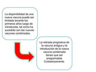 La disponibilidad de una
nueva vacuna puede ser
limitada durante los
primeros años luego de
introducida, tal como ha
sucedido con las nuevas
vacunas combinadas.
La retirada progresiva de
la vacuna antigua y la
introducción de la nueva
vacuna combinada
tienen que ser
programadas
Cuidadosamente.
 
