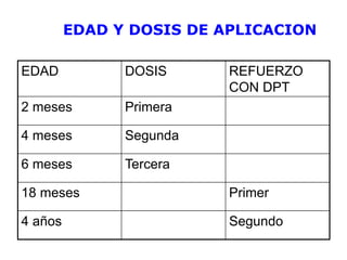 EDAD Y DOSIS DE APLICACION
EDAD DOSIS REFUERZO
CON DPT
2 meses Primera
4 meses Segunda
6 meses Tercera
18 meses Primer
4 años Segundo
 