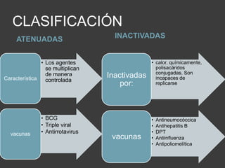 CLASIFICACIÓN
     ATENUADAS                      INACTIVADAS


               • Los agentes                    • calor, químicamente,
                 se multiplican                   polisacáridos
                 de manera                        conjugadas. Son
Característica                    Inactivadas     incapaces de
                 controlada
                                      por:        replicarse




               • BCG                            •   Antineumocóccica
               • Triple viral                   •   Antihepatitis B
  vacunas      • Antirrotavirus                 •   DPT
                                   vacunas      •   Antiinfluenza
                                                •   Antipoliomelítica
 