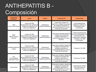 ANTIHEPATITIS B -
Composición
 