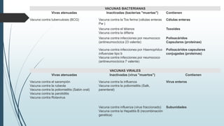 VACUNAS BACTERIANAS
Vivas atenuadas Inactivadas (bacterias "muertas") Contienen
Vacuna contra tuberculosis (BCG) Vacuna contra la Tos ferina (células enteras
Pw )
Células enteras
Vacuna contra el tétanos
Vacuna contra la difteria
Toxoides
Vacuna contra infecciones por neumococo
(antineumocócica 23 valente)
Polisacáridos
Capsulares (proteínas)
Vacuna contra infecciones por Haemophilus
influenzae tipo b
Vacuna contra infecciones por neumococo
(antineumocócica 7 valente)
Polisacáridos capsulares
conjugadas (proteínas)
VACUNAS VIRALES
Vivas atenuadas Inactivadas (virus "muertos") Contienen
Vacuna contra el sarampión
Vacuna contra la rubeola
Vacuna contra la poliomielitis (Sabin oral)
Vacuna contra la parotiditis
Vacuna contra Rotavirus
Vacuna contra la influenza
Vacuna contra la poliomielitis (Salk,
parenteral)
Virus enteros
Vacuna contra influenza (virus fraccionado)
Vacuna contra la Hepatitis B (recombinación
genética)
Subunidades
 