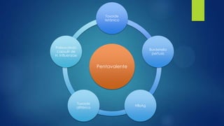 Pentavalente
Toxoide
tetánico
Bordetella
pertusis
HBsAg
Toxoide
diftérico
Polisacárido
capsulir de
H. Influenzae
 