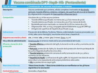Tipo de vacuna Combinación de vacunas inactivadas o muertas
Descripción Vacuna combinada que contiene, células completas inactivadas de Bordetella
pertussis, toxoide diftérico y tetánico, antígeno de superficie del virus de la Hepatitis
B y oligosacárido conjugado de Haemophilus influenzae tipo b.
Composición Una dosis de 0.5 ml de vacuna contiene:
• Toxoide diftérico purificado: no menos de 7,5 Lf (no menos de 30 UI)
• Toxoide tetánico purificado: no menos de 3,25 Lf (no menos de 60 UI).
• Bordetella pertussis inactivada: no menos de 15 UO (no menos de 4 UI).
• Oligosacarido Hib: 10 mcg, conjugado aproximadamente 25 μg de CRM 197.
• Antígeno de superficie de hepatitis B purificado 10 μg.
Indicaciones Prevención de la Difteria,Tos ferina,Tétanos, enfermedades invasivas provocadas por
el Hib, tales como meningitis, neumonías entre otras y hepatitis B.
Esquema vacunación y Dosis 1ra. 2 meses 2da. 4 meses 3ra. 6 meses Dosis: 0.5 ml
Vía y sitio de administración Intramuscular en el tercio medio de la cara anterolateral del muslo.
Eficacia y duración de la
protección
• Toxoide diftérico: protección del 95%, la duración es de 10 años y aumenta con los
refuerzos.
• Pertussis: protección de 85% y la duración de la protección disminuye después de
los 3 años llegando al 50% a los cinco años.
• Toxoide tetánico: protección cercana al 100%; la duración es de 3 a 5 años y
aumenta con los refuerzos.
• Hepatitis B (HepB): La eficacia es de 95% a 98%. Se requieren tres dosis de vacuna
para inducir una respuesta de anticuerpos protectores adecuados
• Hib: La protección es mayor 95%.
ReaccionesAdversas *Reacciones locales * Reacciones sistémicas se manifiestan en las 48 horas
siguientes a la vacunación
Contraindicaciones Generales y Especificas.
 
