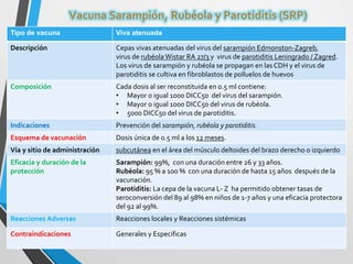 Tipo de vacuna Viva atenuada
Descripción Cepas vivas atenuadas del virus del sarampión Edmonston-Zagreb,
virus de rubéolaWistar RA 27/3 y virus de parotiditis Leningrado / Zagred.
Los virus de sarampión y rubéola se propagan en las CDH y el virus de
parotiditis se cultiva en fibroblastos de polluelos de huevos
Composición Cada dosis al ser reconstituida en 0.5 ml contiene:
• Mayor o igual 1000 DICC50 del virus del sarampión.
• Mayor o igual 1000 DICC50 del virus de rubéola.
• 5000 DICC50 del virus de parotiditis.
Indicaciones Prevención del sarampión, rubéola y parotiditis.
Esquema de vacunación Dosis única de 0.5 ml a los 12 meses.
Vía y sitio de administración subcutánea en el área del músculo deltoides del brazo derecho o izquierdo
Eficacia y duración de la
protección
Sarampión: 99%, con una duración entre 26 y 33 años.
Rubéola: 95 % a 100 % con una duración de hasta 15 años después de la
vacunación.
Parotiditis: La cepa de la vacuna L- Z ha permitido obtener tasas de
seroconversión del 89 al 98% en niños de 1-7 años y una eficacia protectora
del 92 al 99%.
Reacciones Adversas Reacciones locales y Reacciones sistémicas
Contraindicaciones Generales y Especificas
 