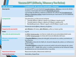 Tipo de vacuna Combinación de vacunas inactivadas o muertas
Descripción La vacuna DPT es una mezcla de toxoide tetánico, diftérico y vacuna de células
muertas o inactivadas de la bacteria Bordetella pertussis.
Los toxoides de difteria y tetános se obtienen de cultivos de Corynebacterium
difteria y Clostridium tétani respectivamente por inactivación con formaldehido
y purificación.
Composición Una dosis de 0.5 ml de vacuna contiene:
• Toxoide diftérico: Menor o igual a 25 Lf (Mayor o igual a 30 UI)
• Toxoide tetánico: Mayor o igual a 5 Lf (Mayor o igual 40 UI)
• Bordetella pertussis : Menor o igual a 16 UO (Mayor o igual a 4 UI).
Indicaciones Prevención de la difteria, tétanos y tos ferina.
Esquema de vacunación 1er refuerzo: 18 meses, 2do refuerzo: 4 años 11 meses 29 días
Dosis 0.5 ml
Vía y sitio de administración <2 años: Intramuscular en el tercio medio de la cara anterolateral del muslo.
> 2 años: Intramuscular en el área del músculo deltoides del brazo .
Eficacia y duración de la
protección
• Toxoide diftérico: protección del 95%, la duración es 10 años y aumenta con
los refuerzos.
• Pertussis: protección de 85% y la duración después de 3 dosis y un refuerzo es
de 6 a 12 años.
•Toxoide tetánico: protección cercana al 100%; la duración después de 3 dosis
de vacuna DPT – HepB–Hib, es de 3 a 5 años y aumenta con los refuerzos hasta
la adolescencia con una duración de 20 a 30 años.
ReaccionesAdversas Reacciones locales y Reacciones sistémicas
Contraindicaciones Generales y Especificas
 