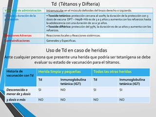Vía y sitio de administración Intramuscular en el músculo deltoides del brazo derecho o izquierdo.
Eficacia y duración de la
protección
•Toxoide tetánico: protección cercana al 100%; la duración de la protección con 3
dosis de vacuna DPT – HepB–Hib es de 3 a 5 años y aumenta con los refuerzos hasta
la adolescencia con una duración de 20 a 30 años.
•Toxoide diftérico: protección del 95%, la duración es de 10 años y aumenta con los
refuerzos.
ReaccionesAdversas Reacciones locales y Reacciones sistémicas.
Contraindicaciones Generales y Especificas.
Td (Tétanos y Difteria)
Uso deTd en caso de heridas
Ante cualquier persona que presente una herida que podría ser tetanígena se debe
evaluar su estado de vacunación para el tétanos.
Historia de
vacunación conTd
Herida limpia y pequeñas Todas las otras heridas
Td Inmunoglobulina
tetánica (IGT)
Td Inmunoglobulina
tetánica (IGT)
Desconocida o
menor de 3 dosis
SI NO SI SI
3 dosis o más NO NO NO NO
 