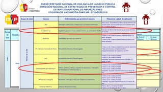 1 dosis 2 dosis 3 dosis 4ta dosis (1 Refuerzo)
5a. Dosis (2
Refuerzo)
6ta dosis
3 Refuerzo
*BCG 1 0,05/0,1 ml I. D.
Dosis única R. N
dentro de las
primeras 24 horas de
nacido.)
H B 1 0.5 ml I. M.
R. N dentro de las
primeras 24 horas de
nacido.)
Rotavirus 2 1.5 ml V.O. 2m 4m
IPV 1 0.5ml I. M. 2m
bOPV 2 2 Gotas V. O. 4m 6m
Pentavalente (DPT+HB+Hib)** 3 0.5 ml I.M. 2m 4m 6m
Neumococo conjugada 3 0.5 ml I.M. 2m 4m 6m
Influenza Estac. (HN) Triv Pediátrica
( a partir de los 6 meses a 11 meses )
2 0.25 I.M. 1er Contacto
al mes de la
primera dosis
Frecuencia de administración
Número de dosis Refuerzos
Menores de un año
SUBSECRETARIA NACIONAL DE VIGILANCIA DE LA SALUD PÚBLICA
DIRECCIÓN NACIONAL DE ESTRATEGIAS DE PREVENCIÓN Y CONTROL
ESTRATEGIA NACIONAL DE INMUNIZACIONES
ESQUEMA DE VACUNACIÓN FAMILIAR / ECUADOR 2016
Ciclos
de
Vida
Grupos programáticos Tipos de Vacuna
Total
dosis
Dosis*
recomendada
Vía de
administraciòn
Difteria, Tétanos, Tosferina (DPT) 1 0.5 ml I.M.
1 año después de la tercera
dosis de Pentavalente (4ta
Grupo de edad Vacuna Enfermedades que previene la vacuna Frecuencia y edad de aplicación
BCG Meningitis Tuberculosa y Tuberculosis pulmonar diseminada
Dosis única: de preferencia dentro de las 24 horas de
nacidos (esta vacuna puede aplicarse también hasta
los 11 meses 29 días)
H B pediátrica Hepatitis B por transmisión vertical (madre con antecedente de HB)
Una dosis al Recién Nacido (en las primeras 24 horas
de nacido)
Rotavirus Enfermedad diarréica por rotavirus
1° dosis: a los 2 meses de edad ( máximo hasta lo 5
meses de edad)
2° dosis: a los 4 meses de edad (máximo hasta los 8
meses de edad)
IPV (Vacuna Inactivada de Polio) Poliomielitis (Parálisis flácida aguda)
1° dosis: a los 2 meses de edad (vacunación oportuna)
"toda primera dosis antipoliomielítica
independientemente de la edad es con IPV"
OPV Poliomielitis (Parálisis flácida aguda)
2° dosis: a los 4 meses de edad
3° dosis: a los 6 meses de edad
Completar esquema máximo hasta los 4 años 11
meses 29 días
PENTAVALENTE (DPT+HB+Hib)**
Difteria, tosferina, tétanos, hepatitis B, neumonias y meningitis
por haemophilus influenzae tipo b
1° dosis: a los 2 meses de edad
2° dosis: a los 4 meses de edad
3° dosis:a los 6 meses de edad
Completar esquema máximo hasta los 11 meses 29
días
Neumococo conjugada Neumonías, meningitis, otitis por streptococo neumoniae
1° dosis: a los 2 meses de edad
2° dosis:a los 4 meses de edad
3° dosis:a los 6 meses de edad
Completar esquema máximo hasta los 11 meses 29
días
Influenza Pediátrica Influenza (Gripe Estacional)
1°dosis: de 6 a 11 meses de edad
2° dosis: un mes después de la 1° dosis
SUBSECERETARÍA NACIONAL DE VIGILANCIA DE LA SALUD PÚBLICA
DIRECCIÓN NACIONAL DE ESTRATEGIAS DE PREVENCIÓN Y CONTROL
ESTRATEGIA NACIONAL DE INMUNIZACIONES
ESQUEMA DE VACUNACIÓN FAMILIAR / ECUADOR 2016
Menoresdeunaño
NIÑEZNIÑEZNIÑEZNIÑEZ
 