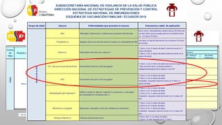 1 dosis 2 dosis 3 dosis 4ta dosis (1 Refuerzo)
5a. Dosis (2
Refuerzo)
6ta dosis
3 Refuerzo
*BCG 1 0,05/0,1 ml I. D.
Dosis única R. N
dentro de las
primeras 24 horas de
nacido.)
H B 1 0.5 ml I. M.
R. N dentro de las
primeras 24 horas de
nacido.)
Rotavirus 2 1.5 ml V.O. 2m 4m
IPV 1 0.5ml I. M. 2m
bOPV 2 2 Gotas V. O. 4m 6m
Pentavalente (DPT+HB+Hib)** 3 0.5 ml I.M. 2m 4m 6m
Neumococo conjugada 3 0.5 ml I.M. 2m 4m 6m
Influenza Estac. (HN) Triv Pediátrica
( a partir de los 6 meses a 11 meses )
2 0.25 I.M. 1er Contacto
al mes de la
primera dosis
Frecuencia de administración
Número de dosis Refuerzos
NIÑEZ
Menores de un año
SUBSECRETARIA NACIONAL DE VIGILANCIA DE LA SALUD PÚBLICA
DIRECCIÓN NACIONAL DE ESTRATEGIAS DE PREVENCIÓN Y CONTROL
ESTRATEGIA NACIONAL DE INMUNIZACIONES
ESQUEMA DE VACUNACIÓN FAMILIAR / ECUADOR 2016
Ciclos
de
Vida
Grupos programáticos Tipos de Vacuna
Total
dosis
Dosis*
recomendada
Vía de
administraciòn
Difteria, Tétanos, Tosferina (DPT) 1 0.5 ml I.M.
1 año después de la tercera
dosis de Pentavalente (4ta
dosis)
bOPV 1 2 Gtts V.O.
1 año después de la tercera
dosis de antipolio (4ta
NIÑEZNIÑEZNIÑEZ
* De acuerdo al fabricante
Grupo de edad Vacuna Enfermedades que previene la vacuna Frecuencia y edad de aplicación
BCG Meningitis Tuberculosa y Tuberculosis pulmonar diseminada
Dosis única: de preferencia dentro de las 24 horas de
nacidos (esta vacuna puede aplicarse también hasta
los 11 meses 29 días)
H B pediátrica Hepatitis B por transmisión vertical (madre con antecedente de HB)
Una dosis al Recién Nacido (en las primeras 24 horas
de nacido)
Rotavirus Enfermedad diarréica por rotavirus
1° dosis: a los 2 meses de edad ( máximo hasta lo 5
meses de edad)
2° dosis: a los 4 meses de edad (máximo hasta los 8
meses de edad)
IPV (Vacuna Inactivada de Polio) Poliomielitis (Parálisis flácida aguda)
1° dosis: a los 2 meses de edad (vacunación oportuna)
"toda primera dosis antipoliomielítica
independientemente de la edad es con IPV"
OPV Poliomielitis (Parálisis flácida aguda)
2° dosis: a los 4 meses de edad
3° dosis: a los 6 meses de edad
Completar esquema máximo hasta los 4 años 11
meses 29 días
PENTAVALENTE (DPT+HB+Hib)**
Difteria, tosferina, tétanos, hepatitis B, neumonias y meningitis
por haemophilus influenzae tipo b
1° dosis: a los 2 meses de edad
2° dosis: a los 4 meses de edad
3° dosis:a los 6 meses de edad
Completar esquema máximo hasta los 11 meses 29
días
Neumococo conjugada Neumonías, meningitis, otitis por streptococo neumoniae
1° dosis: a los 2 meses de edad
2° dosis:a los 4 meses de edad
3° dosis:a los 6 meses de edad
Completar esquema máximo hasta los 11 meses 29
días
Influenza Pediátrica Influenza (Gripe Estacional)
1°dosis: de 6 a 11 meses de edad
2° dosis: un mes después de la 1° dosis
SUBSECERETARÍA NACIONAL DE VIGILANCIA DE LA SALUD PÚBLICA
DIRECCIÓN NACIONAL DE ESTRATEGIAS DE PREVENCIÓN Y CONTROL
ESTRATEGIA NACIONAL DE INMUNIZACIONES
ESQUEMA DE VACUNACIÓN FAMILIAR / ECUADOR 2016
Menoresdeunaño
NIÑEZNIÑEZNIÑEZNIÑEZ
 