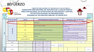 REFUERZO
1 dosis 2 dosis 3 dosis 4ta dosis (1 Refuerzo)
5a. Dosis (2
Refuerzo)
6ta dosis
3 Refuerzo
SUBSECRETARIA NACIONAL DE VIGILANCIA DE LA SALUD PÚBLICA
DIRECCIÓN NACIONAL DE ESTRATEGIAS DE PREVENCIÓN Y CONTROL
ESTRATEGIA NACIONAL DE INMUNIZACIONES
ESQUEMA DE VACUNACIÓN FAMILIAR / ECUADOR 2016
Ciclos
de
Vida
Grupos programáticos Tipos de Vacuna
Total
dosis
Dosis*
recomendada
Vía de
administraciòn
Frecuencia de administración
Número de dosis Refuerzos
bOPV 1 2 Gtts V.O.
1 año después de la tercera
dosis de antipolio (4ta
dosis)
Difteria, Tétanos, Tosferina (DPT) 1 0.5 ml I.M.
1 año después de la tercera
dosis de Pentavalente (4ta
dosis)
Sarampión, rubéola, parotiditis SRP 2 0,5 ml S.C 12 meses 18 meses
Fiebre Amarilla (FA) 1 0.5 ml S.C 12 meses
Varicela 1 0.5 ml S. C. 15 meses
Influenza Estacional Triv. Pediátrica 1 0.25 ml I.M.
1 er contacto
12 a 23 meses
Influenza Estacional Triv. Pediátrica 1 0.25 ml I.M.
1 er contacto
24 a 35 meses
Influenza Estacional Triv. Pediátrica 1 0.50 ml IM
1er contacto
***DT 1 0.5 ml I. M. 5ta dosis
HPV 2 0,5 ml I. M. 1er contacto
6 meses
despues de la
primera dosis
ADOLES-
CENCIA
****dT 1 0.5 ml I. M. 6ta dosis
36 a 59 meses
5 años
9 años
15 años
Grupo de edad Vacuna Enfermedades que previene la vacuna Frecuencia y edad de aplicación
OPV Poliomielitis
4ta. Dosis con OPV: al 1 año de la tercera dosis de
OPV
DPT Difteria, Tosferina, Tétanos
4ta. Dosis con DPT : al 1 año de la tercera dosis de
Pentavalente
SRP Sarampión, Rubeola y Parotiditis (Paperas)
1° dosis de SRP a los 12 meses de edad. 2° dosis a los
18 meses de edad ; el intervalo minimo entre dosis es
de 6 meses
FA Fiebre Amarilla
Dosis única a los 12 meses de edad
Varicela Varicela
Dosis única a los 15 meses de edad
Aplicar máximo hasta el 1 año 11 meses 29 días
Influenza Pediátrica Influenza (Gripe Estacional)
1 dosis: entre 12 y 23 meses de edad ( dosificación
para esta edad)
SUBSECERETARÍA NACIONAL DE VIGILANCIA DE LA SALUD PÚBLICA
DIRECCIÓN NACIONAL DE ESTRATEGIAS DE PREVENCIÓN Y CONTROL
ESTRATEGIA NACIONAL DE INMUNIZACIONES
ESQUEMA DE VACUNACIÓN FAMILIAR / ECUADOR 2016
12a23meses
NIÑEZNIÑEZNIÑEZNIÑEZ
 