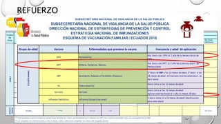 REFUERZO
1 dosis 2 dosis 3 dosis 4ta dosis (1 Refuerzo)
5a. Dosis (2
Refuerzo)
6ta dosis
3 Refuerzo
SUBSECRETARIA NACIONAL DE VIGILANCIA DE LA SALUD PÚBLICA
DIRECCIÓN NACIONAL DE ESTRATEGIAS DE PREVENCIÓN Y CONTROL
ESTRATEGIA NACIONAL DE INMUNIZACIONES
ESQUEMA DE VACUNACIÓN FAMILIAR / ECUADOR 2016
Ciclos
de
Vida
Grupos programáticos Tipos de Vacuna
Total
dosis
Dosis*
recomendada
Vía de
administraciòn
Frecuencia de administración
Número de dosis Refuerzos
bOPV 1 2 Gtts V.O.
1 año después de la tercera
dosis de antipolio (4ta
dosis)
Difteria, Tétanos, Tosferina (DPT) 1 0.5 ml I.M.
1 año después de la tercera
dosis de Pentavalente (4ta
dosis)
Sarampión, rubéola, parotiditis SRP 2 0,5 ml S.C 12 meses 18 meses
Fiebre Amarilla (FA) 1 0.5 ml S.C 12 meses
Varicela 1 0.5 ml S. C. 15 meses
Influenza Estacional Triv. Pediátrica 1 0.25 ml I.M.
1 er contacto
12 a 23 meses
Influenza Estacional Triv. Pediátrica 1 0.25 ml I.M.
1 er contacto
24 a 35 meses
Influenza Estacional Triv. Pediátrica 1 0.50 ml IM
1er contacto
***DT 1 0.5 ml I. M. 5ta dosis
HPV 2 0,5 ml I. M. 1er contacto
6 meses
despues de la
primera dosis
ADOLES-
CENCIA
****dT 1 0.5 ml I. M. 6ta dosis
36 a 59 meses
5 años
9 años
15 años
NIÑEZNIÑEZNIÑEZNIÑEZ
Grupo de edad Vacuna Enfermedades que previene la vacuna Frecuencia y edad de aplicación
OPV Poliomielitis
4ta. Dosis con OPV: al 1 año de la tercera dosis de
OPV
DPT Difteria, Tosferina, Tétanos
4ta. Dosis con DPT : al 1 año de la tercera dosis de
Pentavalente
SRP Sarampión, Rubeola y Parotiditis (Paperas)
1° dosis de SRP a los 12 meses de edad. 2° dosis a los
18 meses de edad ; el intervalo minimo entre dosis es
de 6 meses
FA Fiebre Amarilla
Dosis única a los 12 meses de edad
Varicela Varicela
Dosis única a los 15 meses de edad
Aplicar máximo hasta el 1 año 11 meses 29 días
Influenza Pediátrica Influenza (Gripe Estacional)
1 dosis: entre 12 y 23 meses de edad ( dosificación
para esta edad)
SUBSECERETARÍA NACIONAL DE VIGILANCIA DE LA SALUD PÚBLICA
DIRECCIÓN NACIONAL DE ESTRATEGIAS DE PREVENCIÓN Y CONTROL
ESTRATEGIA NACIONAL DE INMUNIZACIONES
ESQUEMA DE VACUNACIÓN FAMILIAR / ECUADOR 2016
12a23meses
*** Este esquema se aplica siempre y cuando haya recibido las 3 dosis de Pentavalente y el refuerzo con DPT, caso contrario proceder como con el esquema de las MEF
(inciar esquema con intervalos de 0, 1 mes, 6 meses, 1 año, 1 año hasta completar las 5 dosis del esquema adulto)
 