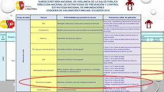 1 dosis 2 dosis 3 dosis 4ta dosis (1 Refuerzo)
5a. Dosis (2
Refuerzo)
6ta dosis
3 Refuerzo
*BCG 1 0,05/0,1 ml I. D.
Dosis única R. N
dentro de las
primeras 24 horas de
nacido.)
H B 1 0.5 ml I. M.
R. N dentro de las
primeras 24 horas de
nacido.)
Rotavirus 2 1.5 ml V.O. 2m 4m
IPV 1 0.5ml I. M. 2m
bOPV 2 2 Gotas V. O. 4m 6m
Pentavalente (DPT+HB+Hib)** 3 0.5 ml I.M. 2m 4m 6m
Neumococo conjugada 3 0.5 ml I.M. 2m 4m 6m
Influenza Estac. (HN) Triv Pediátrica
( a partir de los 6 meses a 11 meses )
2 0.25 I.M. 1er Contacto
al mes de la
primera dosis
Frecuencia de administración
Número de dosis Refuerzos
NIÑEZ
Menores de un año
SUBSECRETARIA NACIONAL DE VIGILANCIA DE LA SALUD PÚBLICA
DIRECCIÓN NACIONAL DE ESTRATEGIAS DE PREVENCIÓN Y CONTROL
ESTRATEGIA NACIONAL DE INMUNIZACIONES
ESQUEMA DE VACUNACIÓN FAMILIAR / ECUADOR 2016
Ciclos
de
Vida
Grupos programáticos Tipos de Vacuna
Total
dosis
Dosis*
recomendada
Vía de
administraciòn
Difteria, Tétanos, Tosferina (DPT) 1 0.5 ml I.M.
1 año después de la tercera
dosis de Pentavalente (4ta
dosis)
bOPV 1 2 Gtts V.O.
1 año después de la tercera
dosis de antipolio (4ta
NIÑEZNIÑEZNIÑEZ
* De acuerdo al fabricante
NIÑEZNIÑEZNIÑEZNIÑEZ
NEUMOCOCO
Grupo de edad Vacuna Enfermedades que previene la vacuna Frecuencia y edad de aplicación
BCG Meningitis Tuberculosa y Tuberculosis pulmonar diseminada
Dosis única: de preferencia dentro de las 24 horas de
nacidos (esta vacuna puede aplicarse también hasta
los 11 meses 29 días)
H B pediátrica Hepatitis B por transmisión vertical (madre con antecedente de HB)
Una dosis al Recién Nacido (en las primeras 24 horas
de nacido)
Rotavirus Enfermedad diarréica por rotavirus
1° dosis: a los 2 meses de edad ( máximo hasta lo 5
meses de edad)
2° dosis: a los 4 meses de edad (máximo hasta los 8
meses de edad)
IPV (Vacuna Inactivada de Polio) Poliomielitis (Parálisis flácida aguda)
1° dosis: a los 2 meses de edad (vacunación oportuna)
"toda primera dosis antipoliomielítica
independientemente de la edad es con IPV"
OPV Poliomielitis (Parálisis flácida aguda)
2° dosis: a los 4 meses de edad
3° dosis: a los 6 meses de edad
Completar esquema máximo hasta los 4 años 11
meses 29 días
PENTAVALENTE (DPT+HB+Hib)**
Difteria, tosferina, tétanos, hepatitis B, neumonias y meningitis
por haemophilus influenzae tipo b
1° dosis: a los 2 meses de edad
2° dosis: a los 4 meses de edad
3° dosis:a los 6 meses de edad
Completar esquema máximo hasta los 11 meses 29
días
Neumococo conjugada Neumonías, meningitis, otitis por streptococo neumoniae
1° dosis: a los 2 meses de edad
2° dosis:a los 4 meses de edad
3° dosis:a los 6 meses de edad
Completar esquema máximo hasta los 11 meses 29
días
Influenza Pediátrica Influenza (Gripe Estacional)
1°dosis: de 6 a 11 meses de edad
2° dosis: un mes después de la 1° dosis
SUBSECERETARÍA NACIONAL DE VIGILANCIA DE LA SALUD PÚBLICA
DIRECCIÓN NACIONAL DE ESTRATEGIAS DE PREVENCIÓN Y CONTROL
ESTRATEGIA NACIONAL DE INMUNIZACIONES
ESQUEMA DE VACUNACIÓN FAMILIAR / ECUADOR 2016
Menoresdeunaño
 