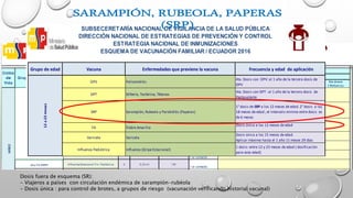 NIÑEZNIÑEZNIÑEZNIÑEZ
Grupo de edad Vacuna Enfermedades que previene la vacuna Frecuencia y edad de aplicación
OPV Poliomielitis
4ta. Dosis con OPV: al 1 año de la tercera dosis de
OPV
DPT Difteria, Tosferina, Tétanos
4ta. Dosis con DPT : al 1 año de la tercera dosis de
Pentavalente
SRP Sarampión, Rubeola y Parotiditis (Paperas)
1° dosis de SRP a los 12 meses de edad. 2° dosis a los
18 meses de edad ; el intervalo minimo entre dosis es
de 6 meses
FA Fiebre Amarilla
Dosis única a los 12 meses de edad
Varicela Varicela
Dosis única a los 15 meses de edad
Aplicar máximo hasta el 1 año 11 meses 29 días
Influenza Pediátrica Influenza (Gripe Estacional)
1 dosis: entre 12 y 23 meses de edad ( dosificación
para esta edad)
SUBSECERETARÍA NACIONAL DE VIGILANCIA DE LA SALUD PÚBLICA
DIRECCIÓN NACIONAL DE ESTRATEGIAS DE PREVENCIÓN Y CONTROL
ESTRATEGIA NACIONAL DE INMUNIZACIONES
ESQUEMA DE VACUNACIÓN FAMILIAR / ECUADOR 2016
12a23meses
Dosis fuera de esquema (SR):
- Viajeros a países con circulación endémica de sarampión-rubéola
- Dosis única : para control de brotes, a grupos de riesgo (vacunación verificando historial vacunal)
 