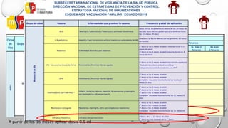 1 dosis 2 dosis 3 dosis 4ta dosis (1 Refuerzo)
5a. Dosis (2
Refuerzo)
6ta dosis
3 Refuerzo
*BCG 1 0,05/0,1 ml I. D.
Dosis única R. N
dentro de las
primeras 24 horas de
nacido.)
H B 1 0.5 ml I. M.
R. N dentro de las
primeras 24 horas de
nacido.)
Rotavirus 2 1.5 ml V.O. 2m 4m
IPV 1 0.5ml I. M. 2m
bOPV 2 2 Gotas V. O. 4m 6m
Pentavalente (DPT+HB+Hib)** 3 0.5 ml I.M. 2m 4m 6m
Neumococo conjugada 3 0.5 ml I.M. 2m 4m 6m
Influenza Estac. (HN) Triv Pediátrica
( a partir de los 6 meses a 11 meses )
2 0.25 I.M. 1er Contacto
al mes de la
primera dosis
Frecuencia de administración
Número de dosis Refuerzos
Z
Menores de un año
SUBSECRETARIA NACIONAL DE VIGILANCIA DE LA SALUD PÚBLICA
DIRECCIÓN NACIONAL DE ESTRATEGIAS DE PREVENCIÓN Y CONTROL
ESTRATEGIA NACIONAL DE INMUNIZACIONES
ESQUEMA DE VACUNACIÓN FAMILIAR / ECUADOR 2016
Ciclos
de
Vida
Grupos programáticos Tipos de Vacuna
Total
dosis
Dosis*
recomendada
Vía de
administraciòn
Difteria, Tétanos, Tosferina (DPT) 1 0.5 ml I.M.
1 año después de la tercera
dosis de Pentavalente (4ta
dosis)
ZZZNIÑEZNIÑEZNIÑEZNIÑEZ INFLUENZA
Grupo de edad Vacuna Enfermedades que previene la vacuna Frecuencia y edad de aplicación
BCG Meningitis Tuberculosa y Tuberculosis pulmonar diseminada
Dosis única: de preferencia dentro de las 24 horas de
nacidos (esta vacuna puede aplicarse también hasta
los 11 meses 29 días)
H B pediátrica Hepatitis B por transmisión vertical (madre con antecedente de HB)
Una dosis al Recién Nacido (en las primeras 24 horas
de nacido)
Rotavirus Enfermedad diarréica por rotavirus
1° dosis: a los 2 meses de edad ( máximo hasta lo 5
meses de edad)
2° dosis: a los 4 meses de edad (máximo hasta los 8
meses de edad)
IPV (Vacuna Inactivada de Polio) Poliomielitis (Parálisis flácida aguda)
1° dosis: a los 2 meses de edad (vacunación oportuna)
"toda primera dosis antipoliomielítica
independientemente de la edad es con IPV"
OPV Poliomielitis (Parálisis flácida aguda)
2° dosis: a los 4 meses de edad
3° dosis: a los 6 meses de edad
Completar esquema máximo hasta los 4 años 11
meses 29 días
PENTAVALENTE (DPT+HB+Hib)**
Difteria, tosferina, tétanos, hepatitis B, neumonias y meningitis
por haemophilus influenzae tipo b
1° dosis: a los 2 meses de edad
2° dosis: a los 4 meses de edad
3° dosis:a los 6 meses de edad
Completar esquema máximo hasta los 11 meses 29
días
Neumococo conjugada Neumonías, meningitis, otitis por streptococo neumoniae
1° dosis: a los 2 meses de edad
2° dosis:a los 4 meses de edad
3° dosis:a los 6 meses de edad
Completar esquema máximo hasta los 11 meses 29
días
Influenza Pediátrica Influenza (Gripe Estacional)
1°dosis: de 6 a 11 meses de edad
2° dosis: un mes después de la 1° dosis
SUBSECERETARÍA NACIONAL DE VIGILANCIA DE LA SALUD PÚBLICA
DIRECCIÓN NACIONAL DE ESTRATEGIAS DE PREVENCIÓN Y CONTROL
ESTRATEGIA NACIONAL DE INMUNIZACIONES
ESQUEMA DE VACUNACIÓN FAMILIAR / ECUADOR 2016
Menoresdeunaño
A partir de los 36 meses aplicar dosis 0.5 ml
 
