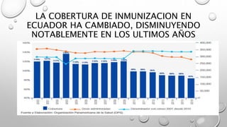 LA COBERTURA DE INMUNIZACION EN
ECUADOR HA CAMBIADO, DISMINUYENDO
NOTABLEMENTE EN LOS ULTIMOS AÑOS
 