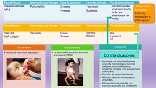 Tipo deVacuna Enfermedad queProtege Edad deAplicación Cantidad deDosis Vía deAdministración
PolivirusInactivada
(VPI)
Poliomielitis 2meses
4meses
1eradosis
2dadosis
Víaintramuscular
en el tercio medio
de la cara
anterolateral del
muslo.
Tipo deVacuna Enfermedad queProtege Edad deAplicación Cantidad deDosis Vía deAdministración
Polio Oral
(VOPoSabin)
Poliomielitis 6meses
18meses
3eradosis
Refuerzo
Oral
2gotas(0.1
ml)
Tipo devacuna
• Vacuna de virus vivos atenuados
EfectosAdversos
• La poliomielitis paralitica asociada
a la vacuna (PPAV)
Indicaciones
•Pacientes con inmunodeficiencia
conocida (hematológica, tumores
malignos, inmunodeficiencia
congénita y terapia inmunosupresora
prolongada).
• Contacto de inmunodeficientes
•Niño con infección avanzadapor
VIH (SIDA)
•Niño contacto de paciente con
infección avanzada por VIH (SIDA)
Contraindicaciones
Reacciones
Adversas:
Eritema,
induración e
inflamación.
 