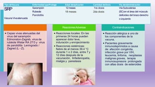Tipo deVacuna Enfermedad queProtege Edad deAplicación Cantidad deDosis Vía deAdministración
SRP Sarampión 12meses 1ra dosis VíaSubcutánea
VacunaVivaatenuada
Rubeola
Parotiditis
18 meses 2da dosis (SC)en el área del músculo
deltoides del brazoderecho
o izquierdo
ReaccionesAdversas Contraindicaciones
• Cepas vivas atenuadas del
virus del sarampión
Edmonston-Zagreb, virus de
rubéola Wistar RA 27/3 y virus
de parotiditis Leningrado /
Zagred (L - Z).
• Reacciones locales: En las
primeras 24 horas pueden
aparecer dolor leve,
induración y enrojecimiento
• Reacciones sistémicas:
fiebre de al menos 39.4 °C
durante 1 o 2 días, entre 7 y
12 días después de la
vacunación, linfadenopatía,
mialgia y parestesia
• Reacción alérgica a uno de
los componentes de la
vacuna.
• Pacientes gravemente
inmunodeprimidos a causa
de: afección congénita,
infección grave por VIH,
leucemia, linfoma, neoplasias
malignas graves, terapia
inmunosupresora prolongada
con altas dosis de esteroides
 