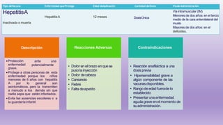 Tipo deVacuna Enfermedad queProtege Edad deAplicación Cantidad deDosis Víade Administración
HepatitisA
Inactivada o muerta
HepatitisA 12 meses DosisÚnica
Vía intramuscular (IM)
Menores de dos años: en el tercio
medio de la cara anterolateral del
muslo
Mayores de dos años: en el
deltoides.
Descripción
ante una
potencialmente
•Protección
enfermedad
grave.
•Protege a otras personas de esta
enfermedad porque los niños
menores de 6 años con hepatitis
A por lo general son
asintomáticos, pero la transmiten
a menudo a los demás sin que
nadie sepa que están infectados.
•Evita las ausencias escolares o a
la guardería infantil
Reacciones Adversas
• Dolor en el brazo enque se
puso lainyección
• Dolor decabeza
• Cansancio
• Fiebre
• Falta deapetito
Contraindicaciones
• Reacción anafiláctica a una
dosisprevia
• Hipersensibilidad grave a
algún componente de las
vacunas disponibles.
• Rango de edad fuerade lo
establecido
• Presentar una enfermedad
agudagrave en el momento de
suadministración.
 