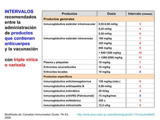 http://www.phac-aspc.gc.ca/publicat/cig-gci/p01-10-eng.php#tab4   Modificado de:  Canadian Immunization Guide. 7th  Ed. 2006. INTERVALOS recomendados entre la administración de  productos que contienen anticuerpos   y la vacunación  con  triple vírica o varicela 6 150 mg/kg (máx.) Inmunoglobulina anticitomegalovirus 5 12,5 u/kg Inmunoglobulina antivaricella 3 250 u Inmunoglobulina antitetánica 0 15 mg/kg/mes Inmunoglobulina antiVRS (Palivizumab) 4 20 IU/kg Inmunoglobulina antirrábica 3 0,06 ml/kg Inmunoglobulina antihepatitis B Productos específicos 0 10 mg/kg Eritrocitos lavados 3 10 mg/kg Eritrocitos reconstituidos 7 10 mg/kg Plasma y plaquetas 11 > 1280-2000 mg/kg 10 > 640-1280 mg/kg 9 640 mg/kg 8 320 mg/kg 7 160 mg/kg Inmunoglobulina estándar intravenosa 6 0,50 ml/kg 5 0,25 ml/kg 3 0,02-0,06 ml/kg Inmunoglobulina estándar intramuscular Productos generales Intervalo  (meses) Dosis Productos 