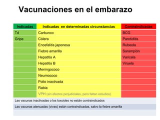 Vacunaciones en el embarazo Indicadas Indicadas  en determinadas circunstancias Contraindicadas Td Carbunco BCG Gripe Cólera Parotiditis Encefalitis japonesa Rubeola Fiebre amarilla Sarampión Hepatitis A Varicela Hepatitis B Viruela Meningococo Neumococo Polio inactivada Rabia VPH  (sin efectos perjudiciales, pero faltan estudios) Las vacunas inactivadas o los toxoides no están contraindicados Las vacunas atenuadas (vivas) están contraindicadas, salvo la fiebre amarilla 