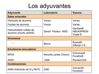 Los adyuvantes Virosomas Cervarix® Fendrix® GSK AS04 (hidróxido de Al y MLP) Combinaciones   Pandemrix®   GSK AS03 Chiromas® Focetria® Novartis (antes Chiron) MF59 Emulsiones (escualeno)   Epaxal® Inflexal V ® Berna “ Gardasil® HBVAXPRO® Vaqta ® Sanofi  Pasteur  MSD Hidroxifosfato sulfato de aluminio amorfo (AAHS) Varias Varios Fosfato de aluminio Varias Varios Hidróxido de aluminio Sales minerales   Vacuna Laboratorio Adyuvante 
